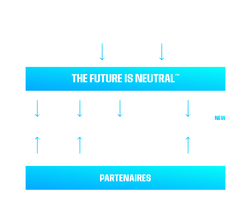 The Future Is NEUTRAL - organigramme partenaires