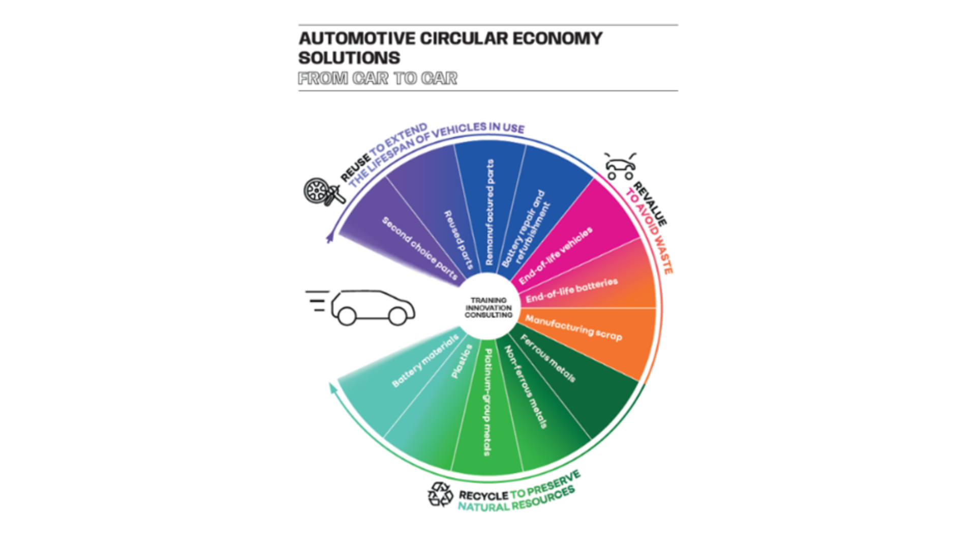 automotive circular economy solutions from car to car by the future is neutral