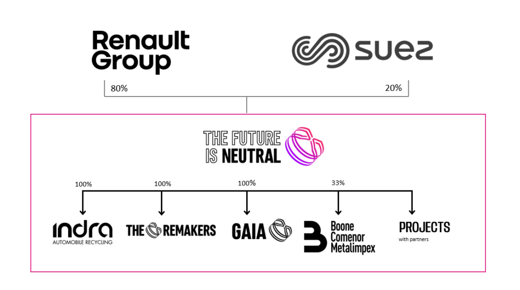 Business structure of NEUTRAL